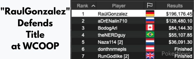 Raul Gonzalez Defends Title at WCOOP
