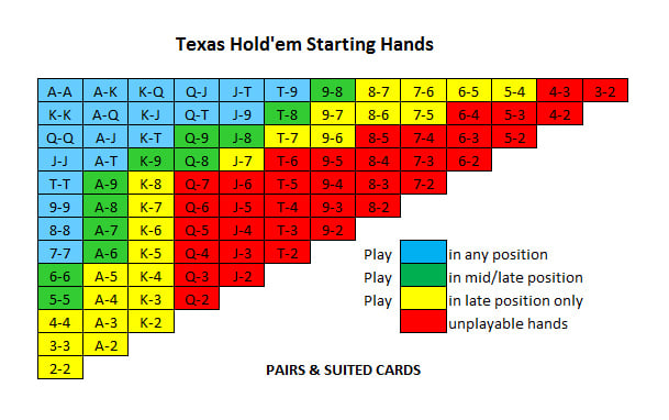 Pre Flop Poker Strategy Chart