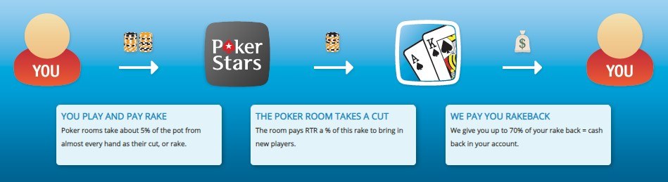 Rake Back in Poker: Definition, Types, And How To Calculate It